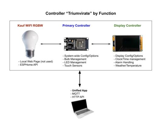 Controller By Function