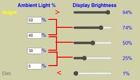 Brightness Logic Table